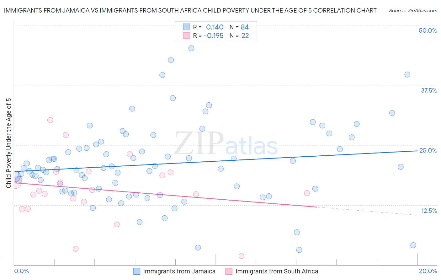 Immigrants from Jamaica vs Immigrants from South Africa Child Poverty Under the Age of 5