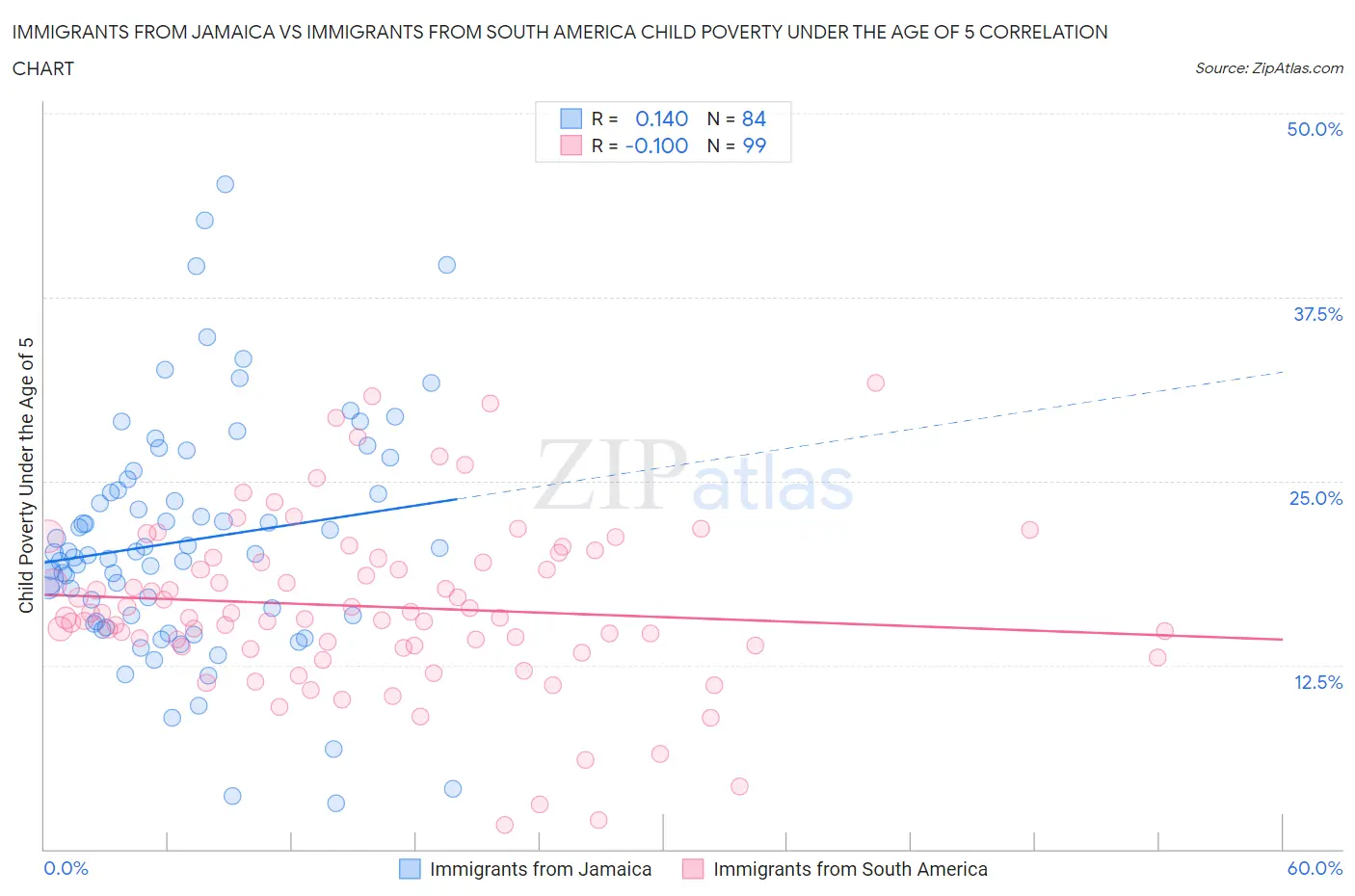 Immigrants from Jamaica vs Immigrants from South America Child Poverty Under the Age of 5