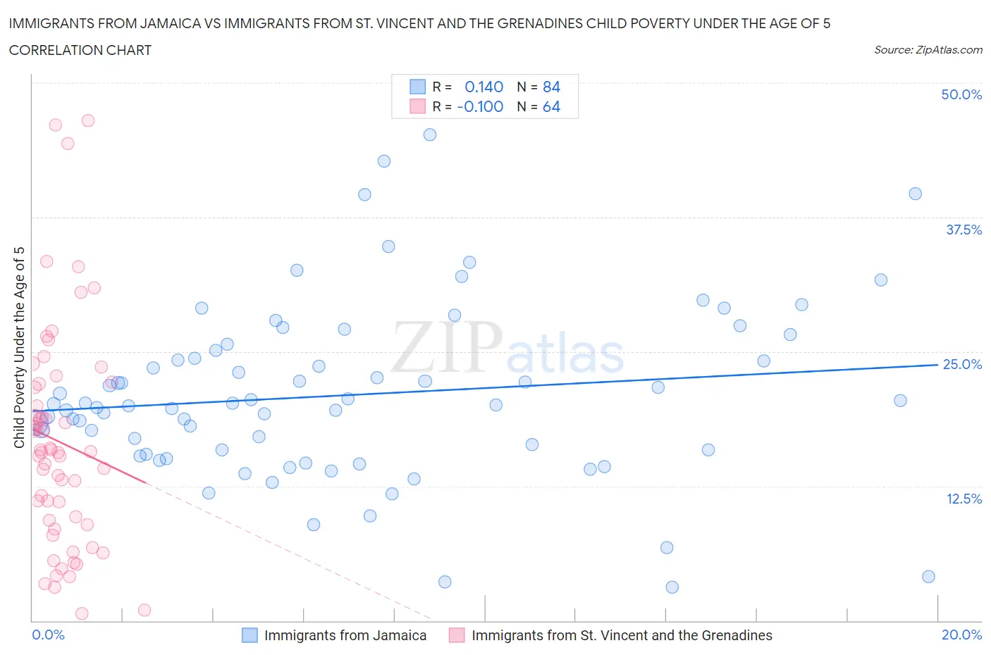 Immigrants from Jamaica vs Immigrants from St. Vincent and the Grenadines Child Poverty Under the Age of 5
