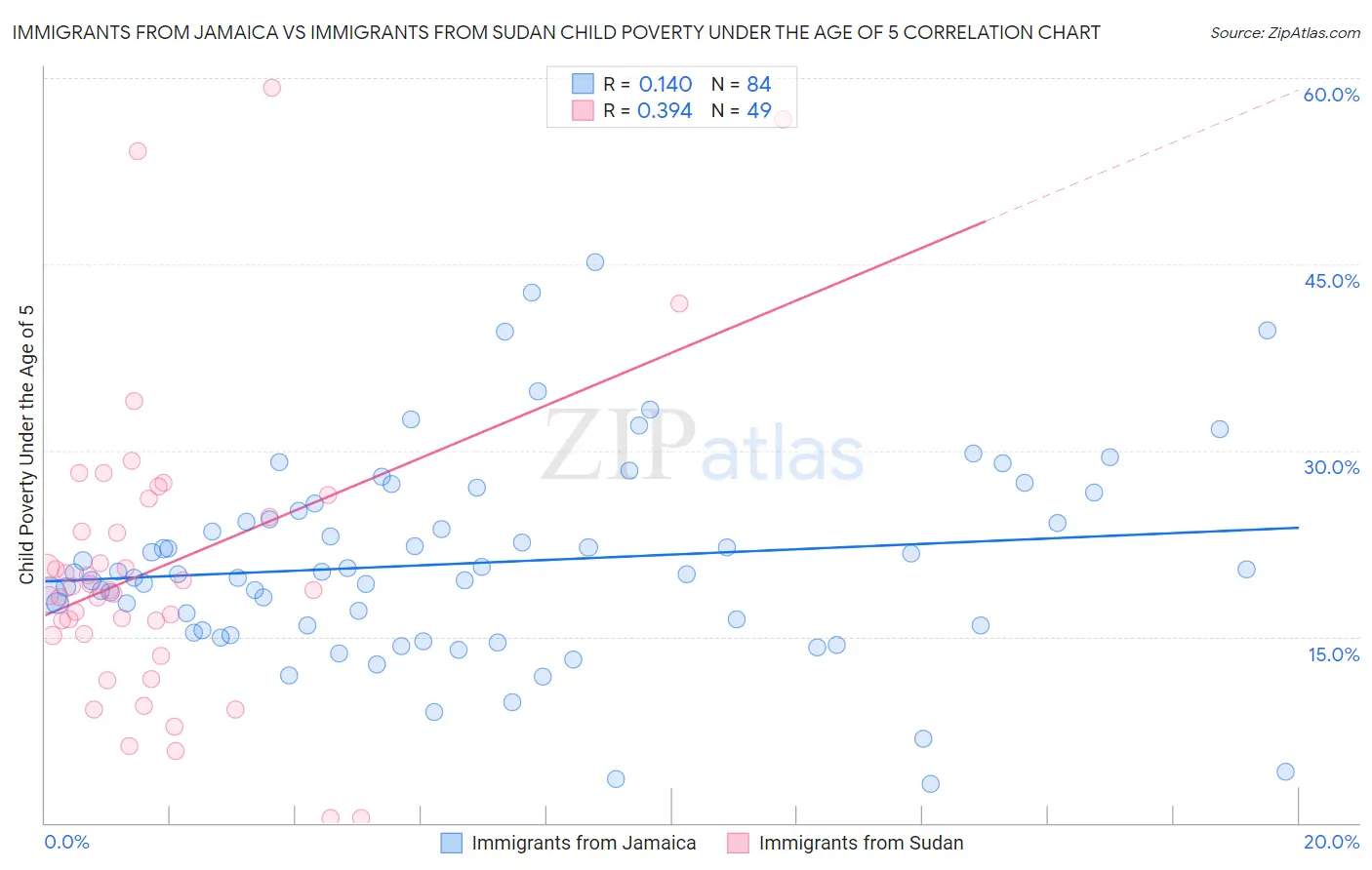 Immigrants from Jamaica vs Immigrants from Sudan Child Poverty Under the Age of 5