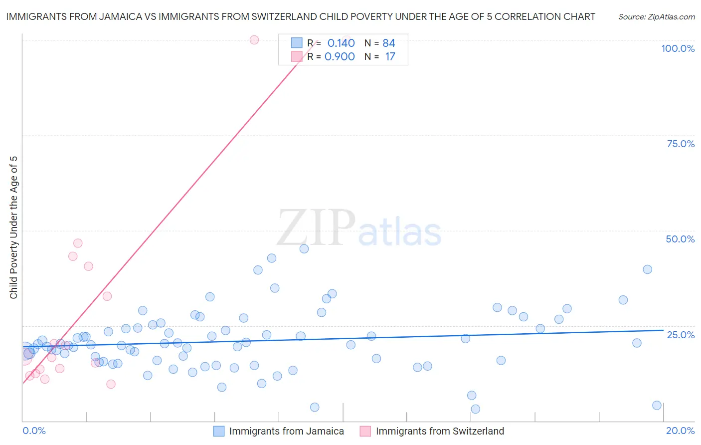 Immigrants from Jamaica vs Immigrants from Switzerland Child Poverty Under the Age of 5