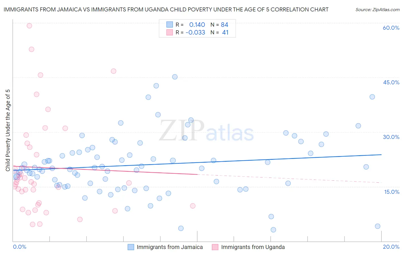 Immigrants from Jamaica vs Immigrants from Uganda Child Poverty Under the Age of 5