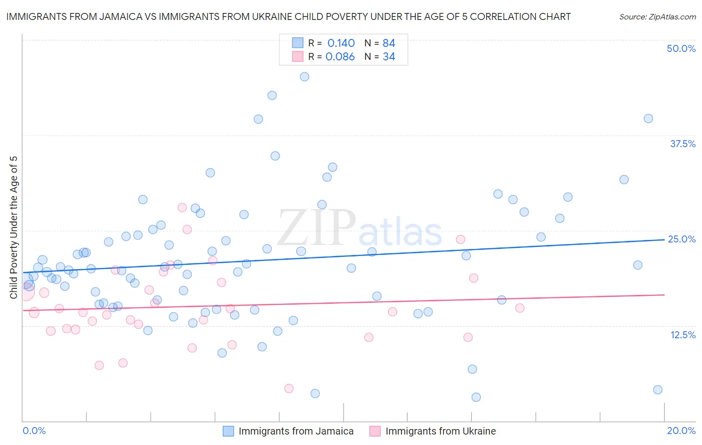 Immigrants from Jamaica vs Immigrants from Ukraine Child Poverty Under the Age of 5