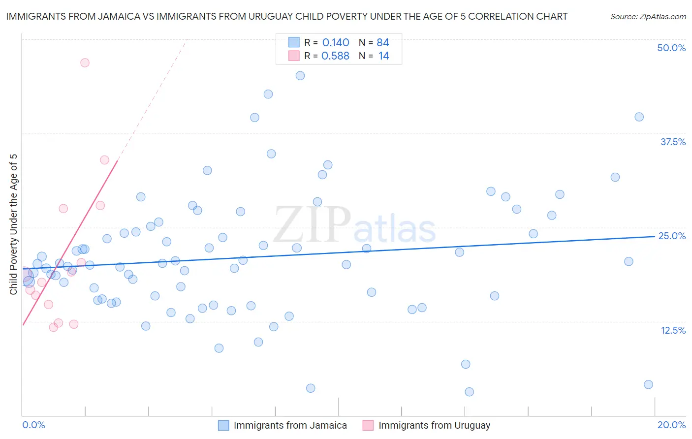Immigrants from Jamaica vs Immigrants from Uruguay Child Poverty Under the Age of 5