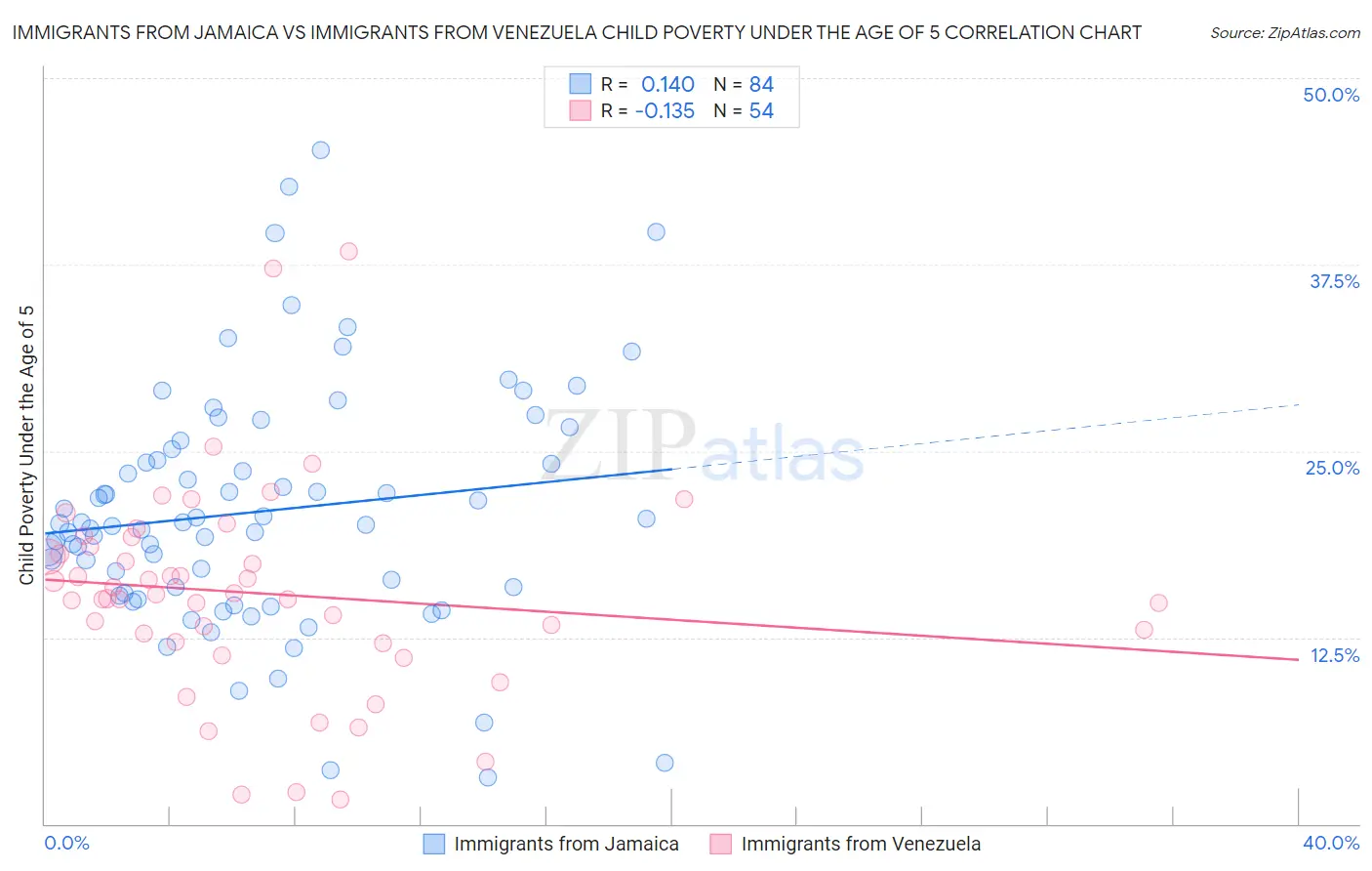 Immigrants from Jamaica vs Immigrants from Venezuela Child Poverty Under the Age of 5