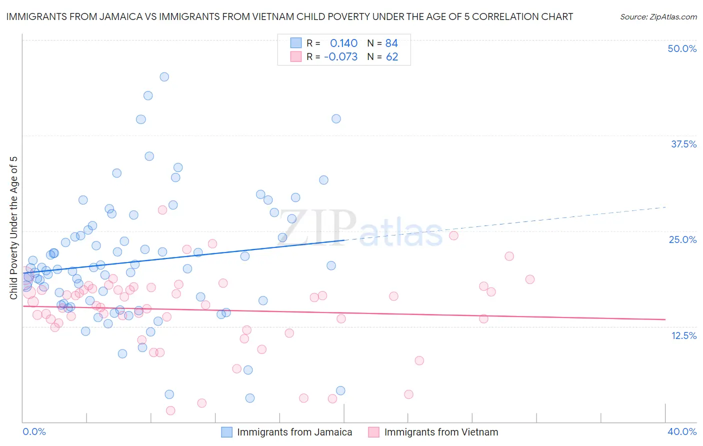 Immigrants from Jamaica vs Immigrants from Vietnam Child Poverty Under the Age of 5