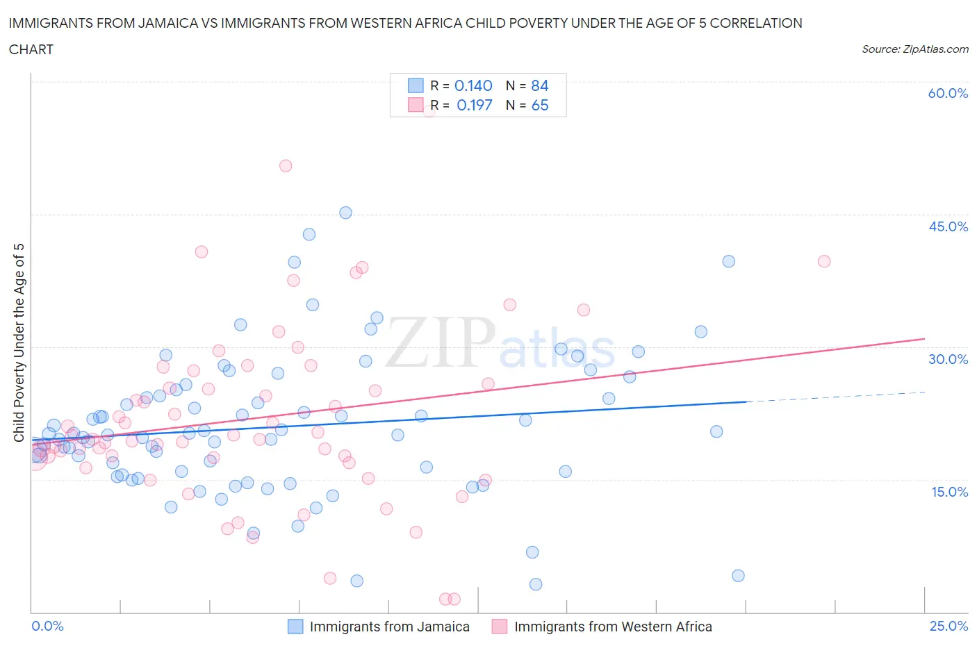 Immigrants from Jamaica vs Immigrants from Western Africa Child Poverty Under the Age of 5