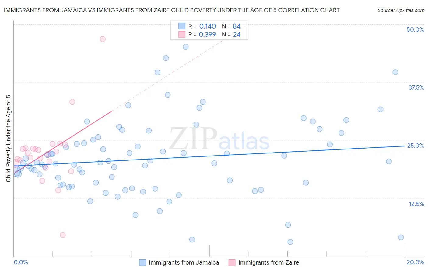 Immigrants from Jamaica vs Immigrants from Zaire Child Poverty Under the Age of 5