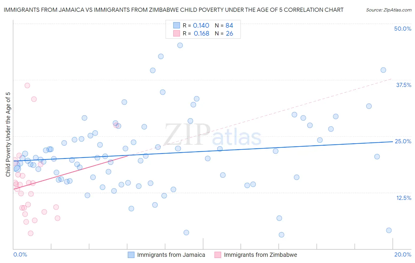 Immigrants from Jamaica vs Immigrants from Zimbabwe Child Poverty Under the Age of 5