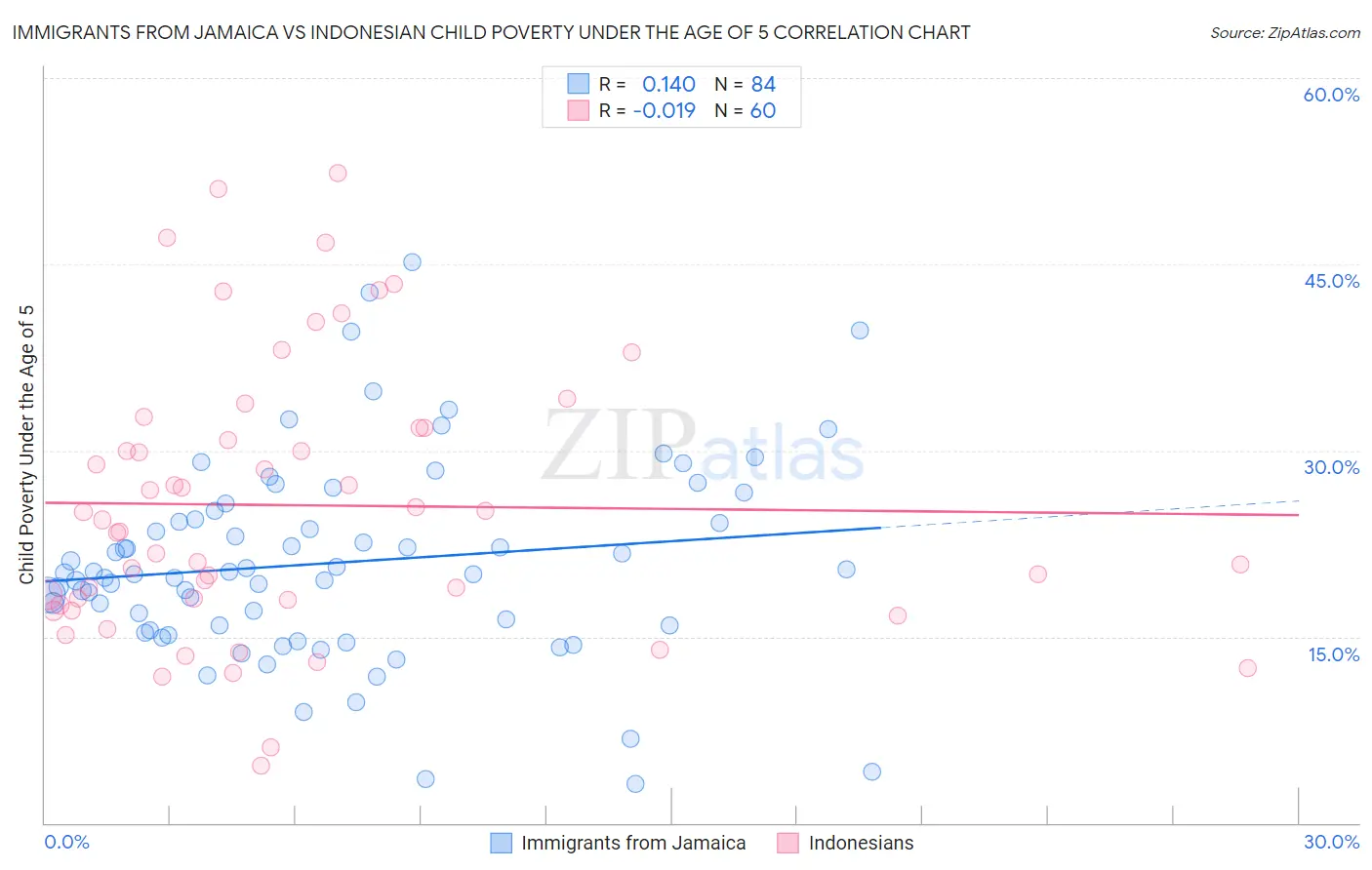 Immigrants from Jamaica vs Indonesian Child Poverty Under the Age of 5