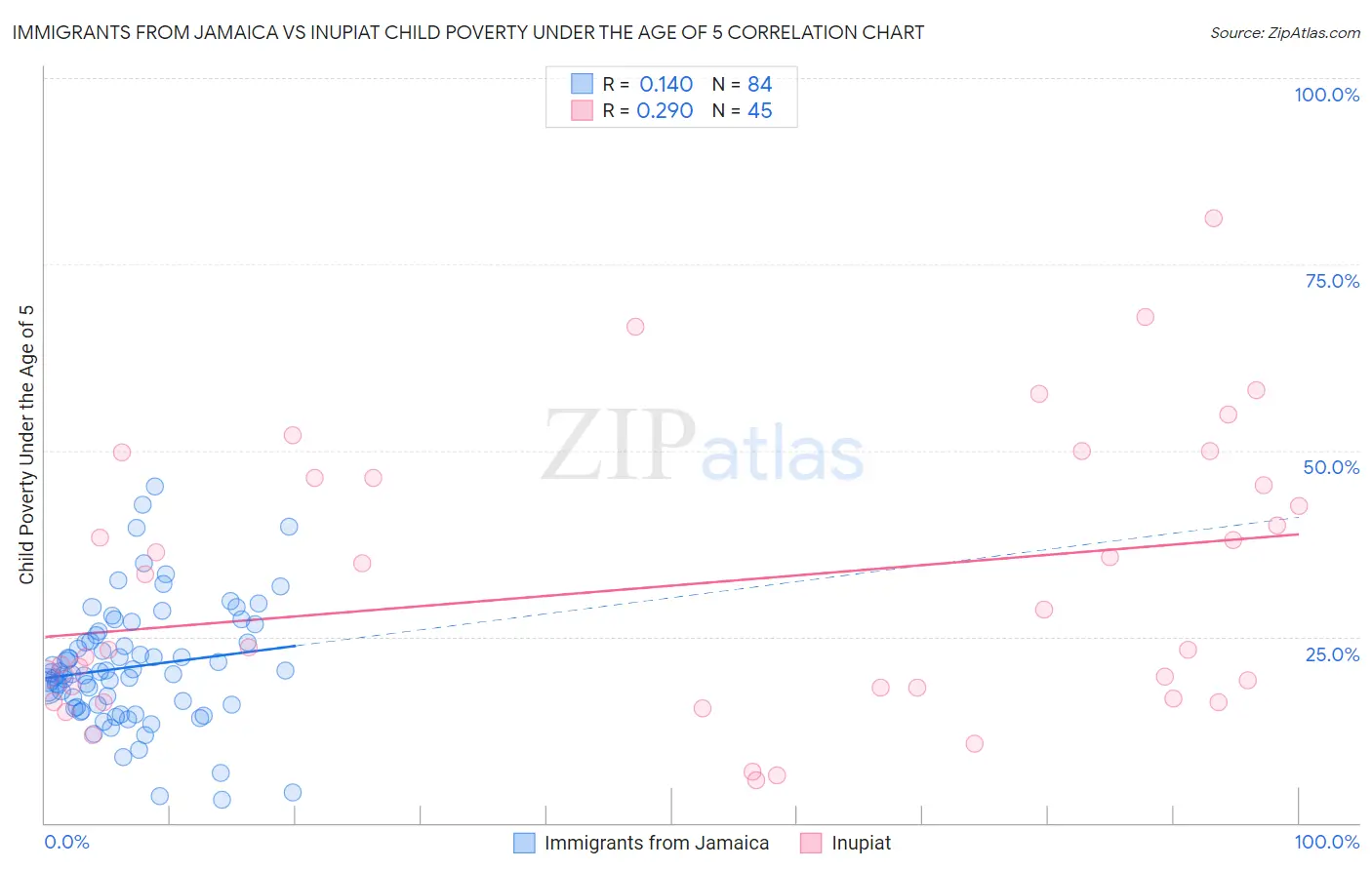 Immigrants from Jamaica vs Inupiat Child Poverty Under the Age of 5