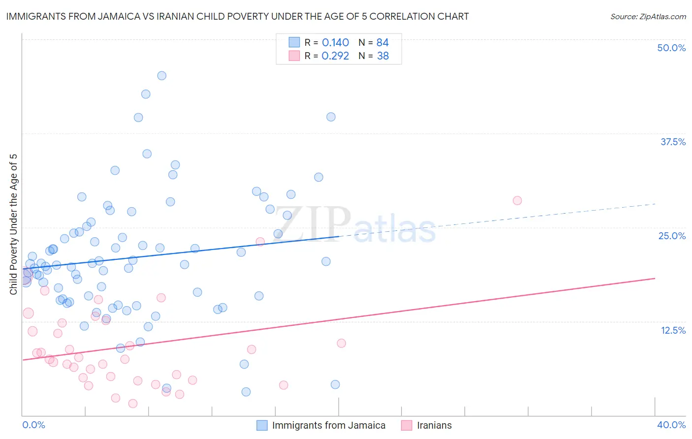 Immigrants from Jamaica vs Iranian Child Poverty Under the Age of 5