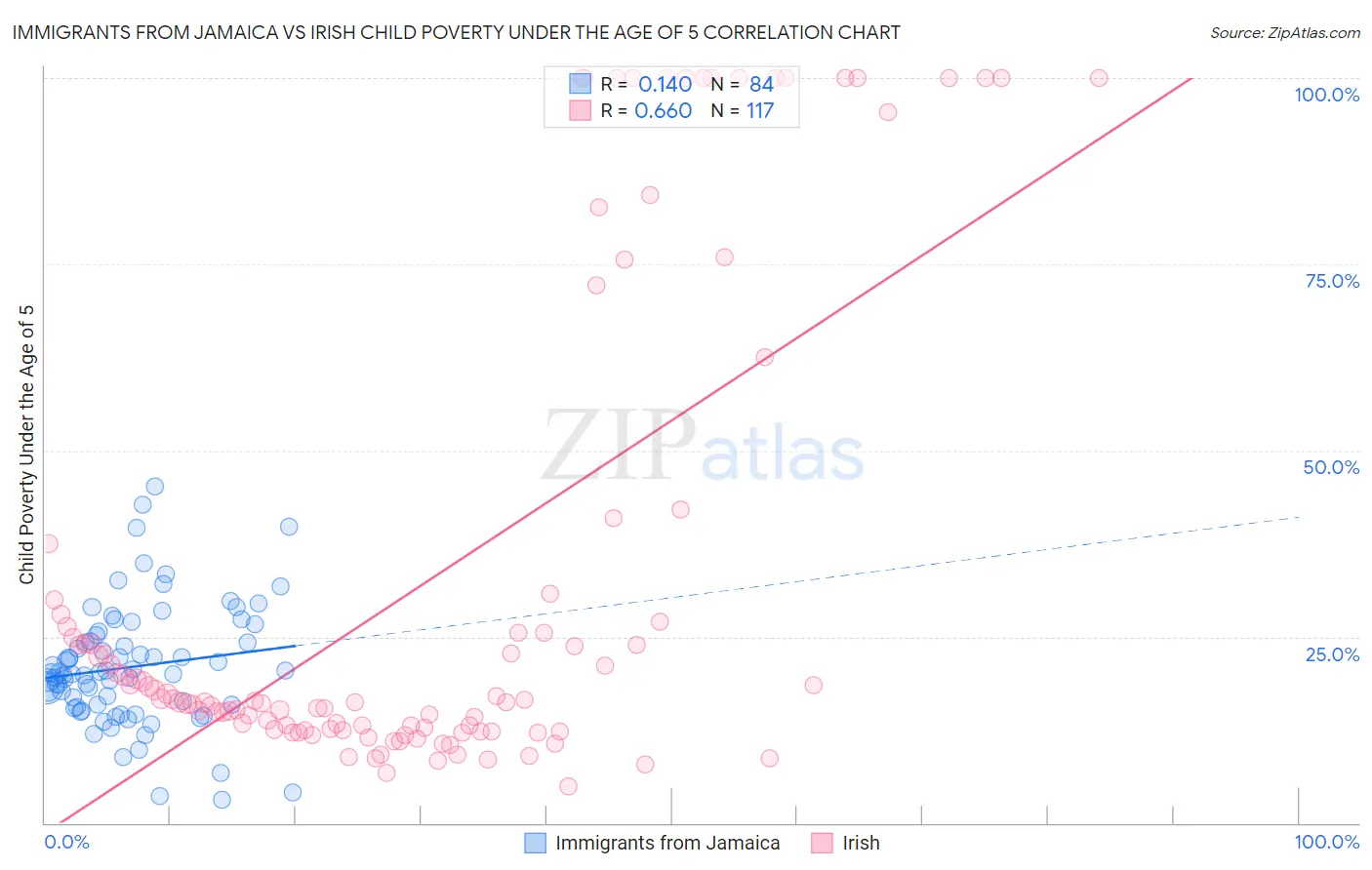 Immigrants from Jamaica vs Irish Child Poverty Under the Age of 5