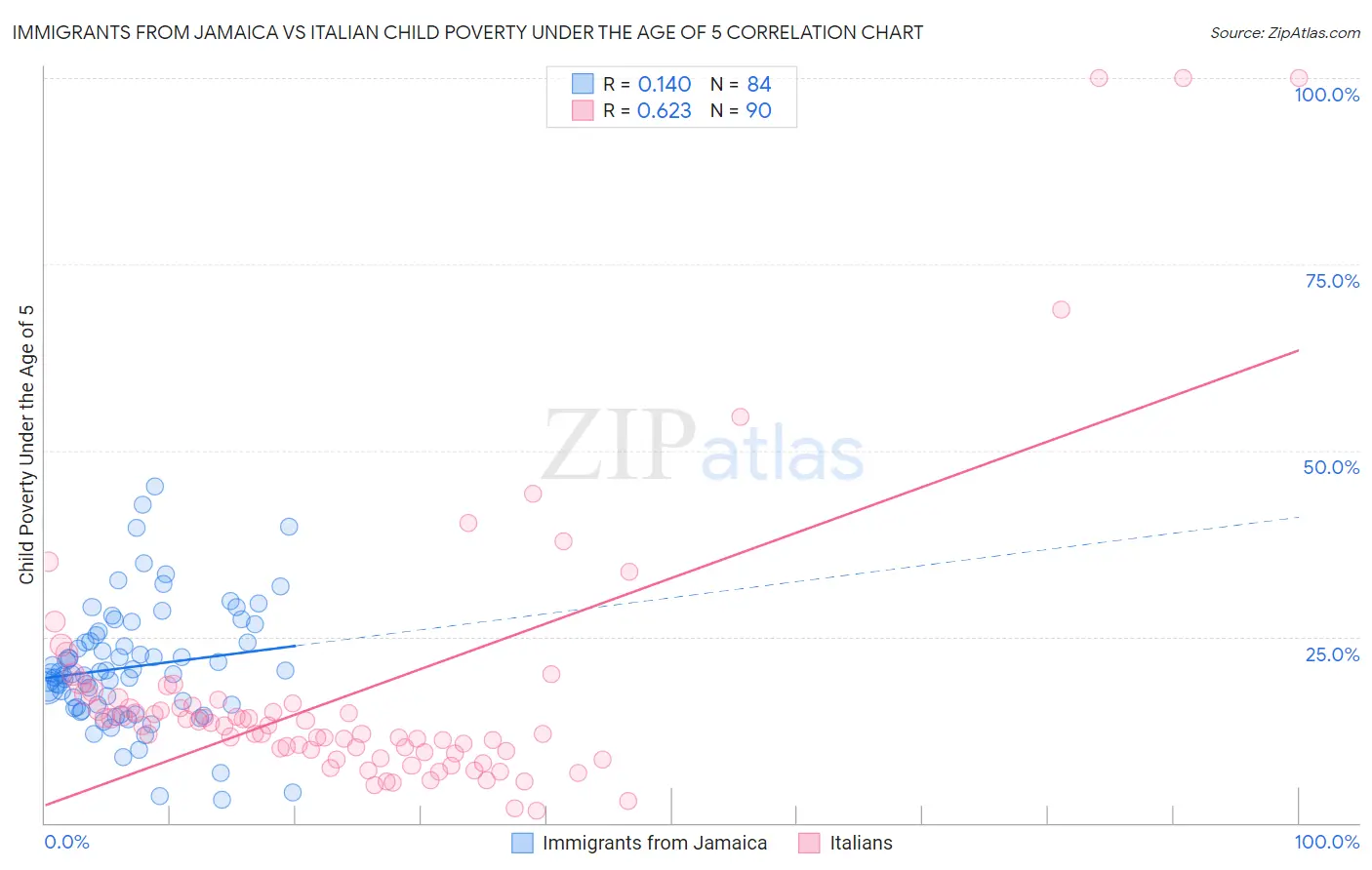 Immigrants from Jamaica vs Italian Child Poverty Under the Age of 5