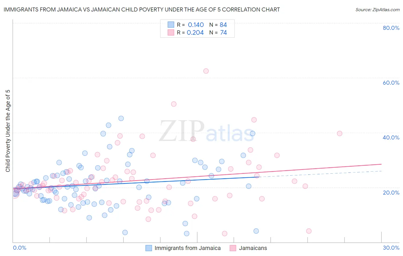 Immigrants from Jamaica vs Jamaican Child Poverty Under the Age of 5