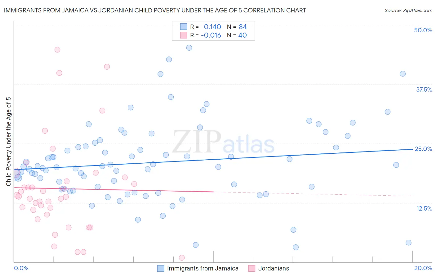 Immigrants from Jamaica vs Jordanian Child Poverty Under the Age of 5