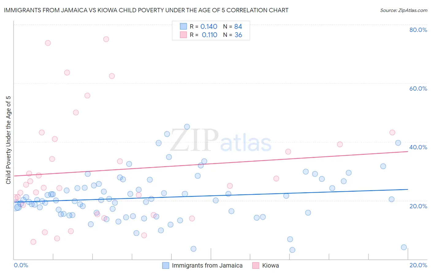 Immigrants from Jamaica vs Kiowa Child Poverty Under the Age of 5