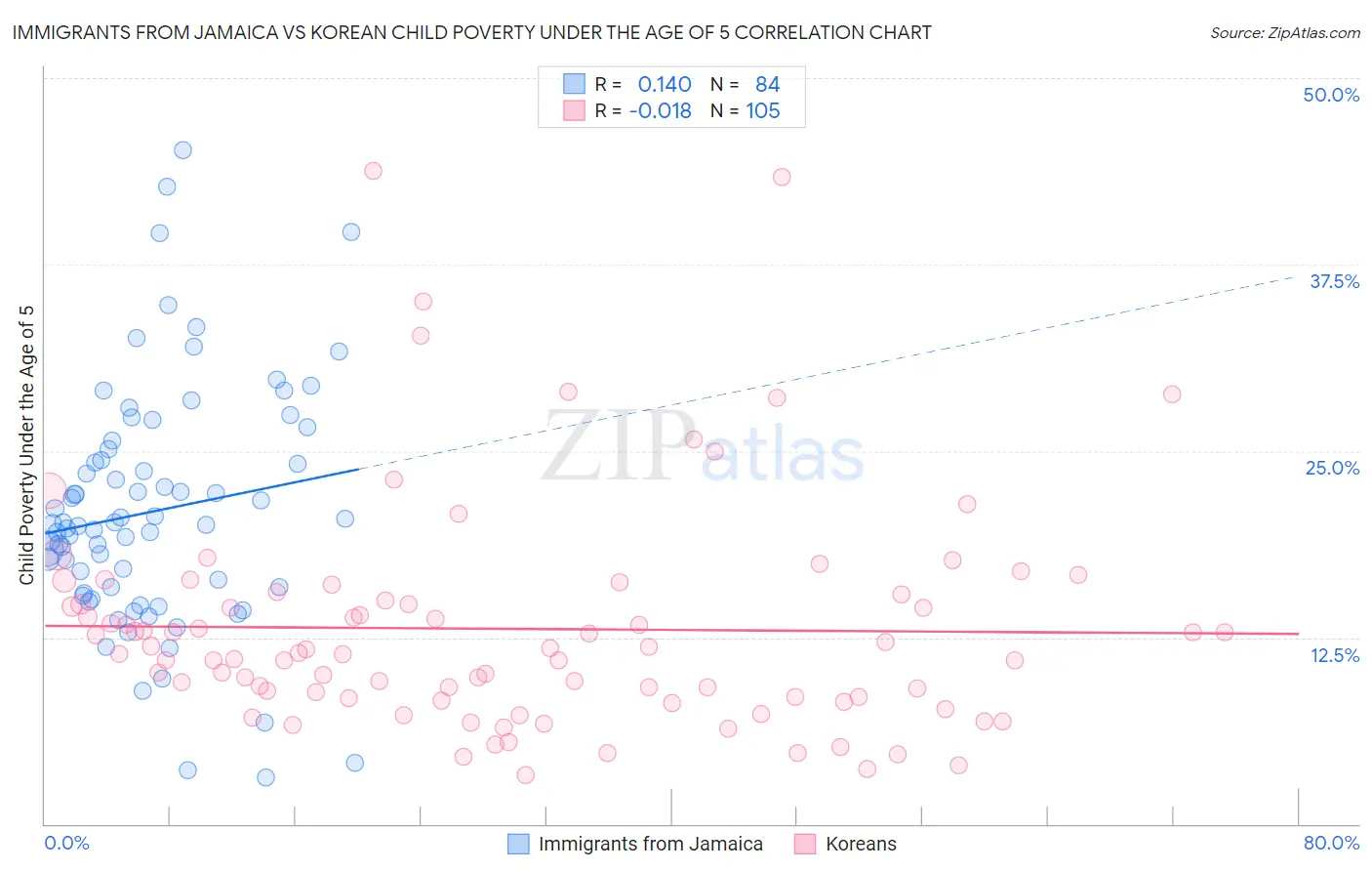 Immigrants from Jamaica vs Korean Child Poverty Under the Age of 5