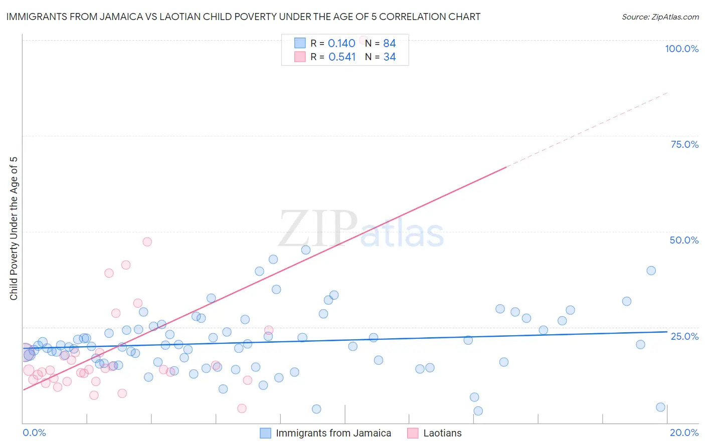 Immigrants from Jamaica vs Laotian Child Poverty Under the Age of 5