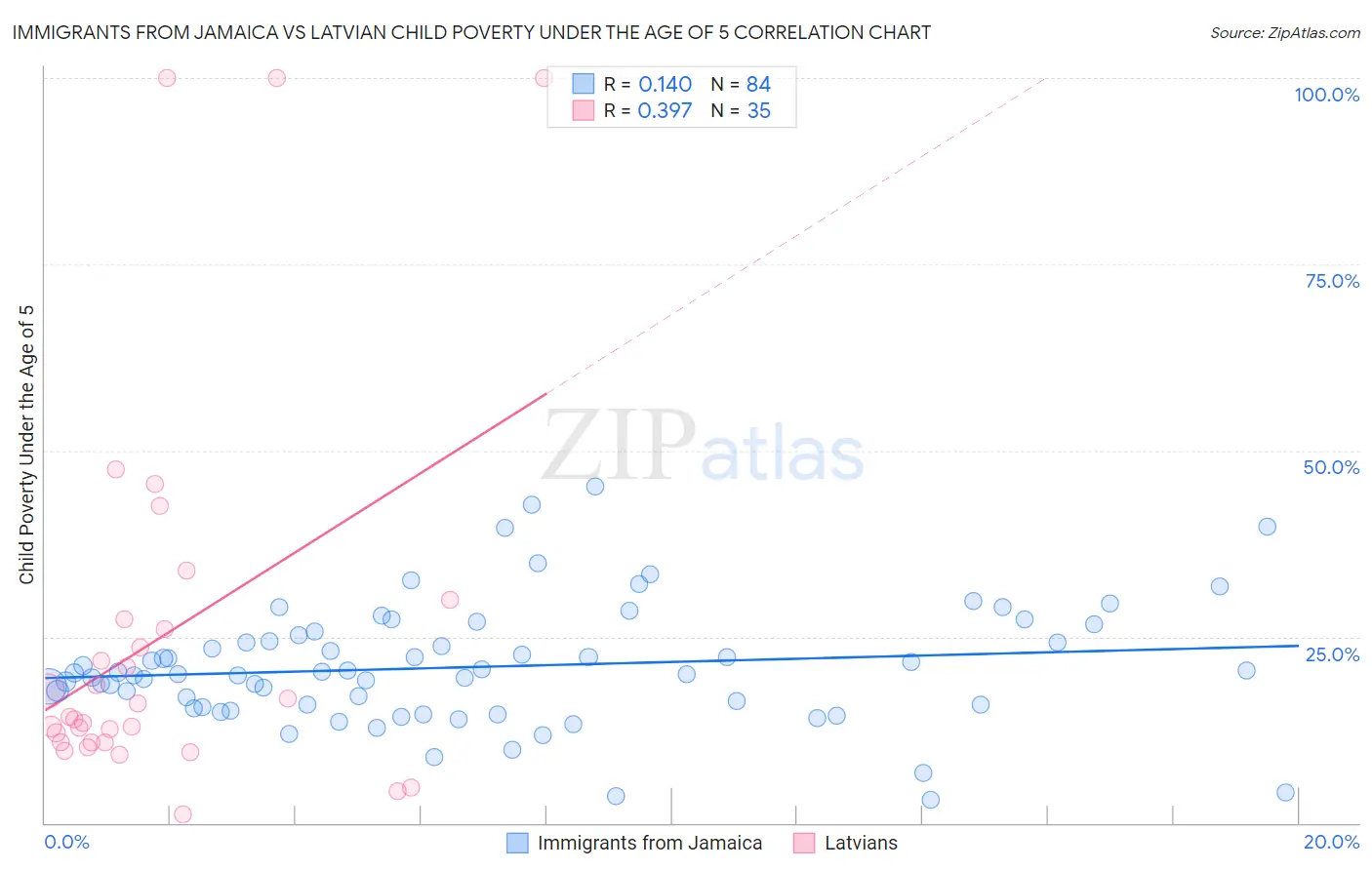 Immigrants from Jamaica vs Latvian Child Poverty Under the Age of 5