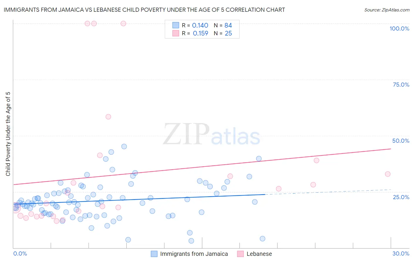 Immigrants from Jamaica vs Lebanese Child Poverty Under the Age of 5
