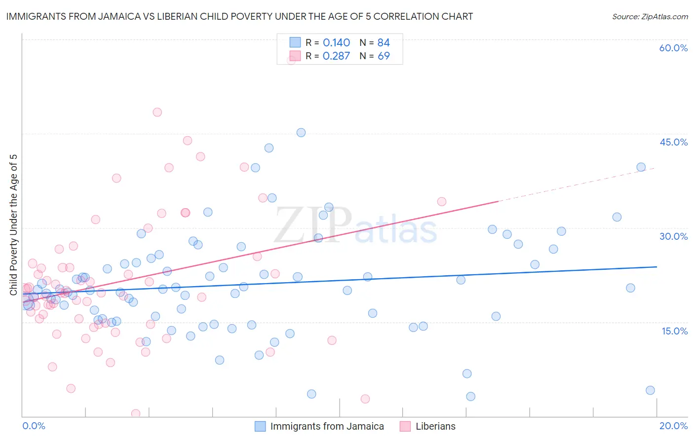Immigrants from Jamaica vs Liberian Child Poverty Under the Age of 5
