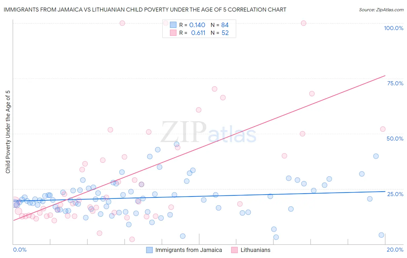 Immigrants from Jamaica vs Lithuanian Child Poverty Under the Age of 5