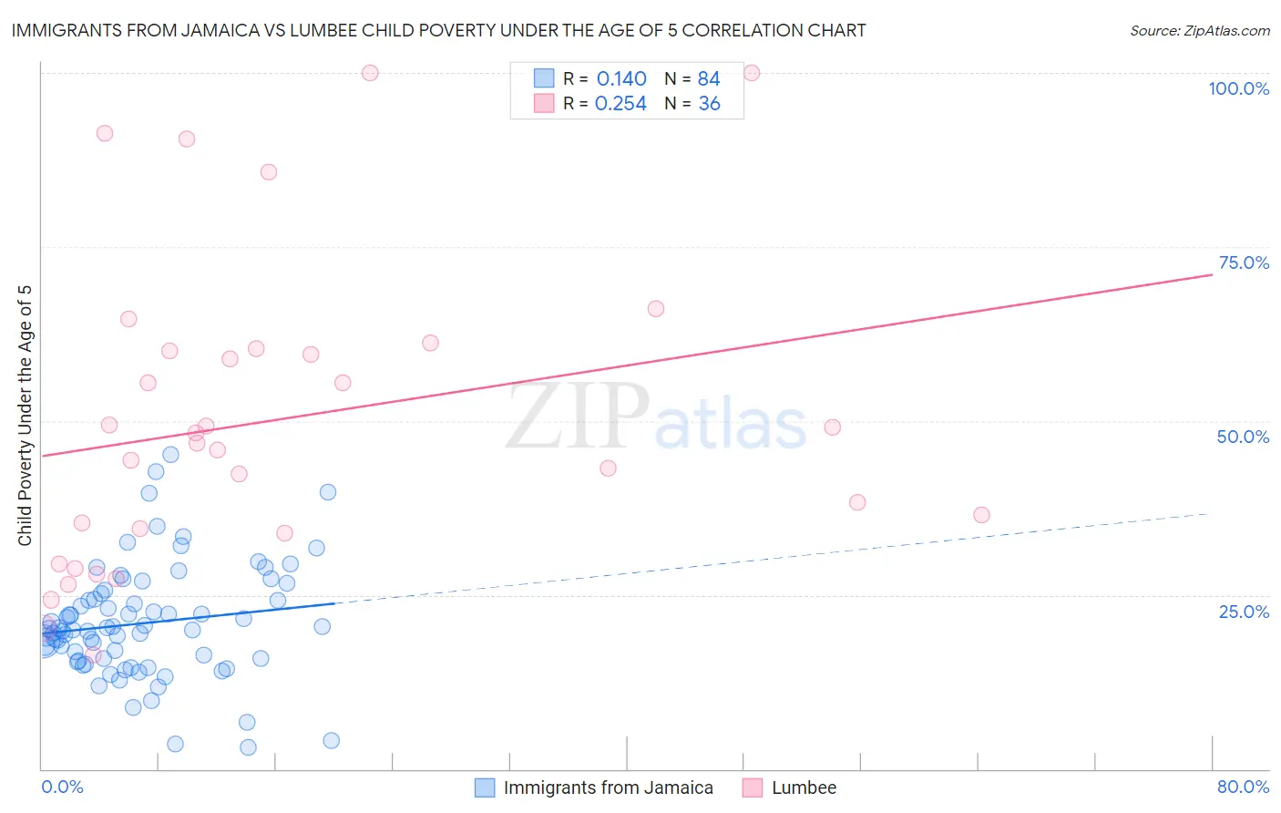 Immigrants from Jamaica vs Lumbee Child Poverty Under the Age of 5