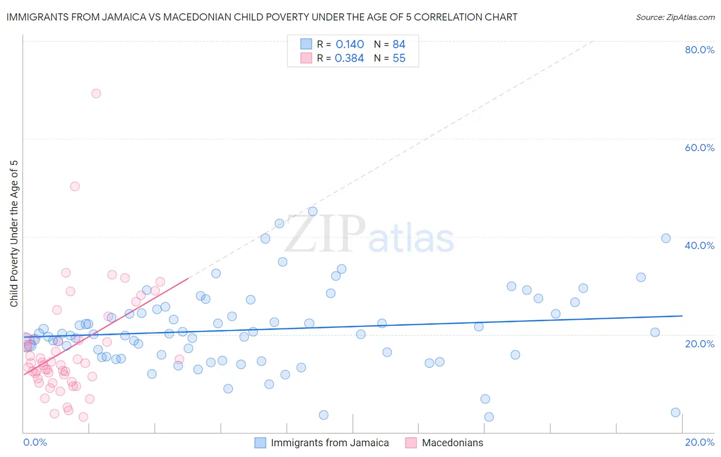 Immigrants from Jamaica vs Macedonian Child Poverty Under the Age of 5