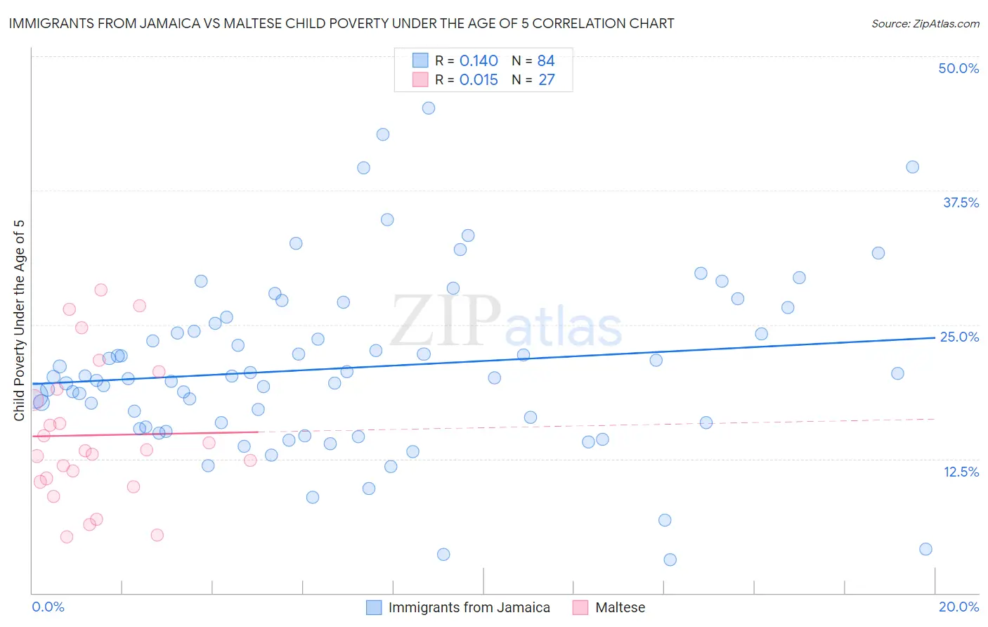Immigrants from Jamaica vs Maltese Child Poverty Under the Age of 5