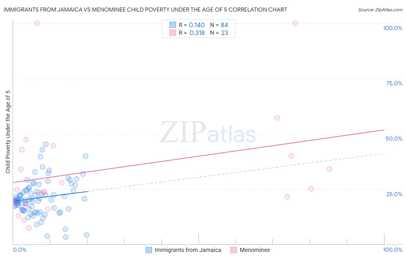 Immigrants from Jamaica vs Menominee Child Poverty Under the Age of 5