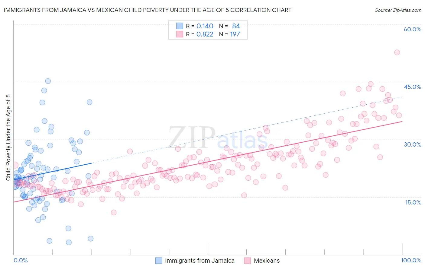 Immigrants from Jamaica vs Mexican Child Poverty Under the Age of 5