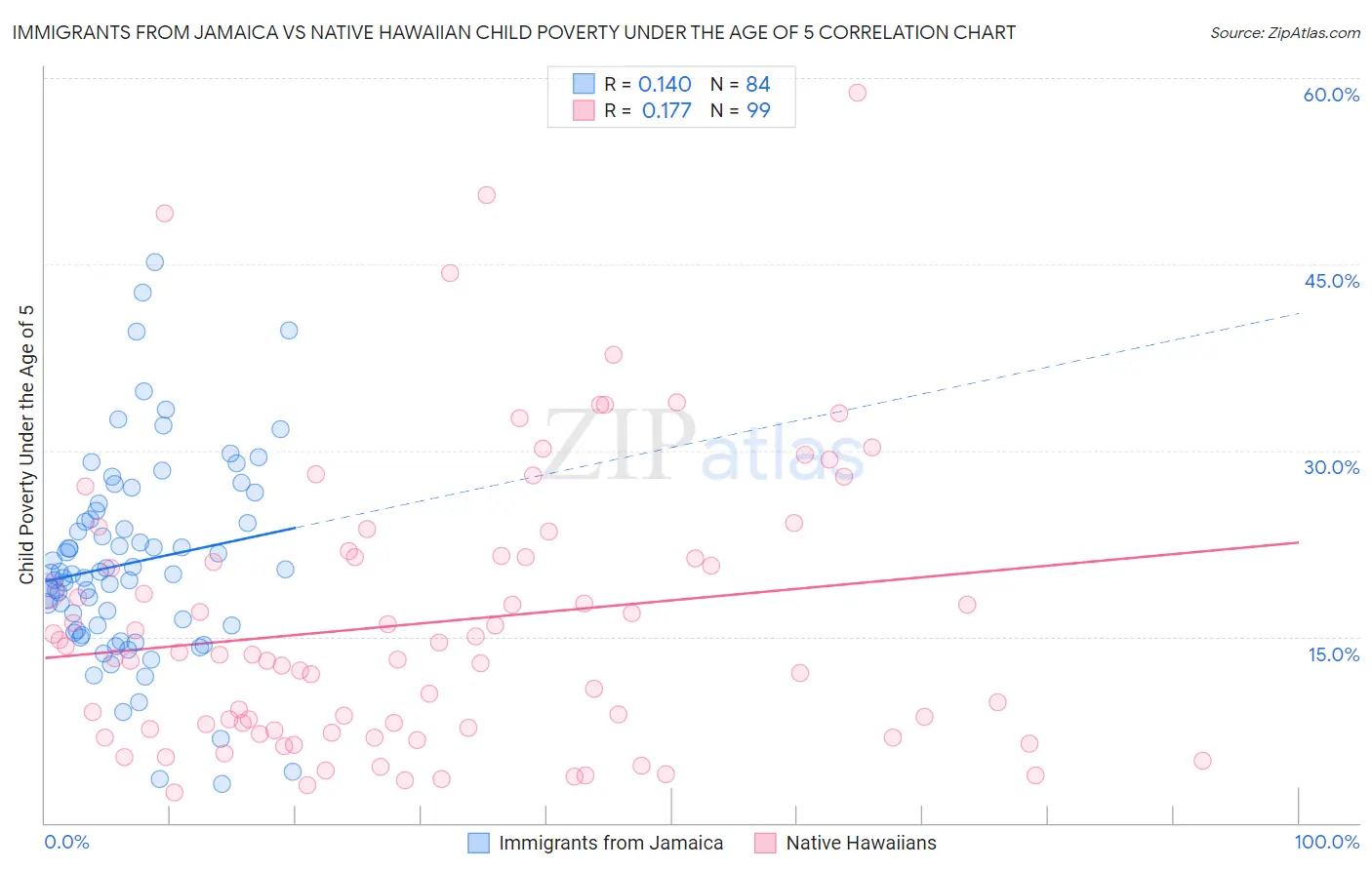 Immigrants from Jamaica vs Native Hawaiian Child Poverty Under the Age of 5