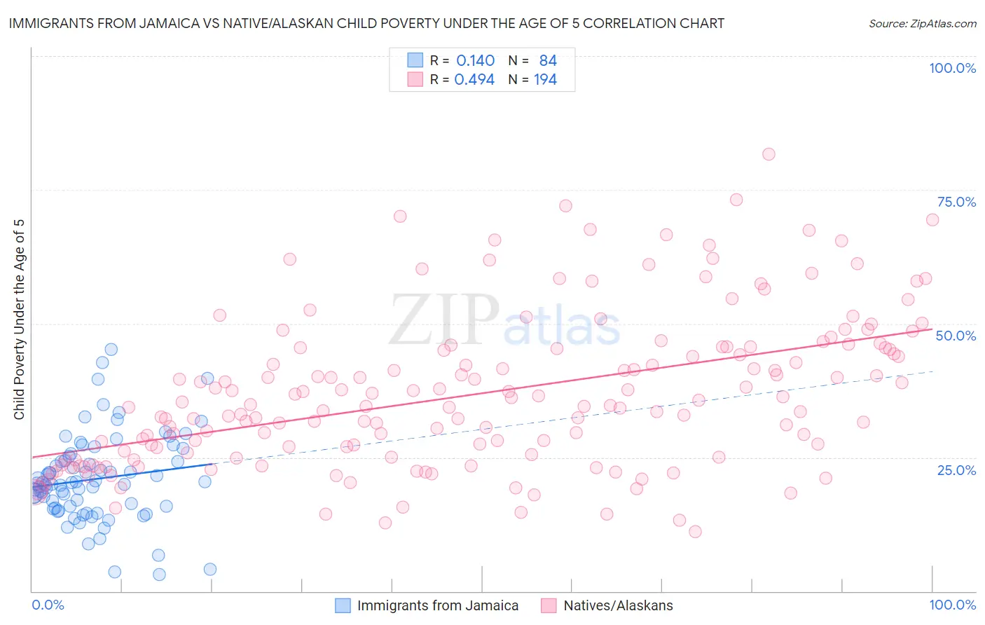 Immigrants from Jamaica vs Native/Alaskan Child Poverty Under the Age of 5