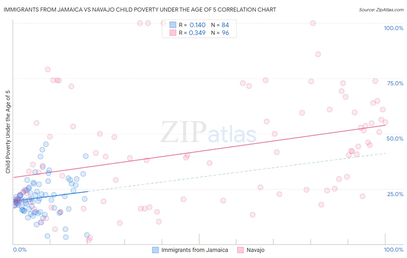 Immigrants from Jamaica vs Navajo Child Poverty Under the Age of 5