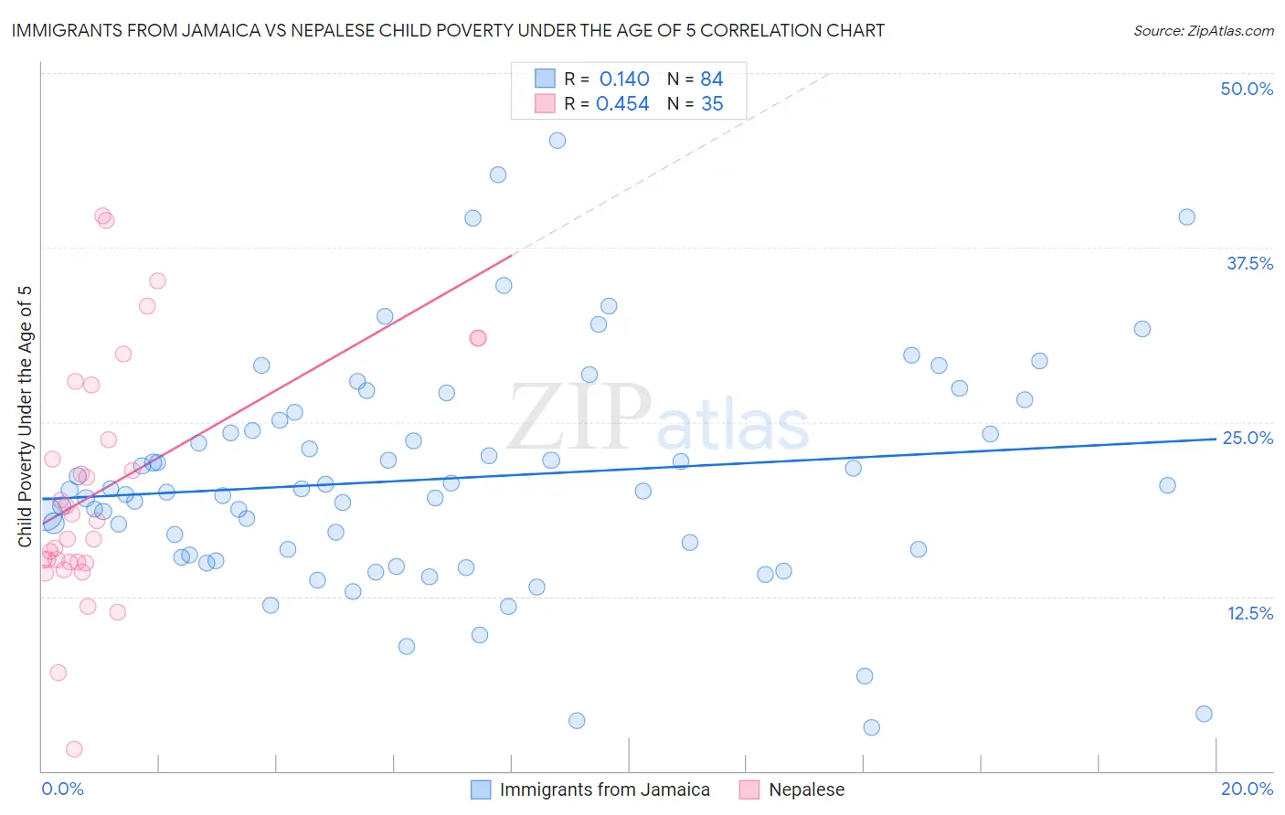 Immigrants from Jamaica vs Nepalese Child Poverty Under the Age of 5