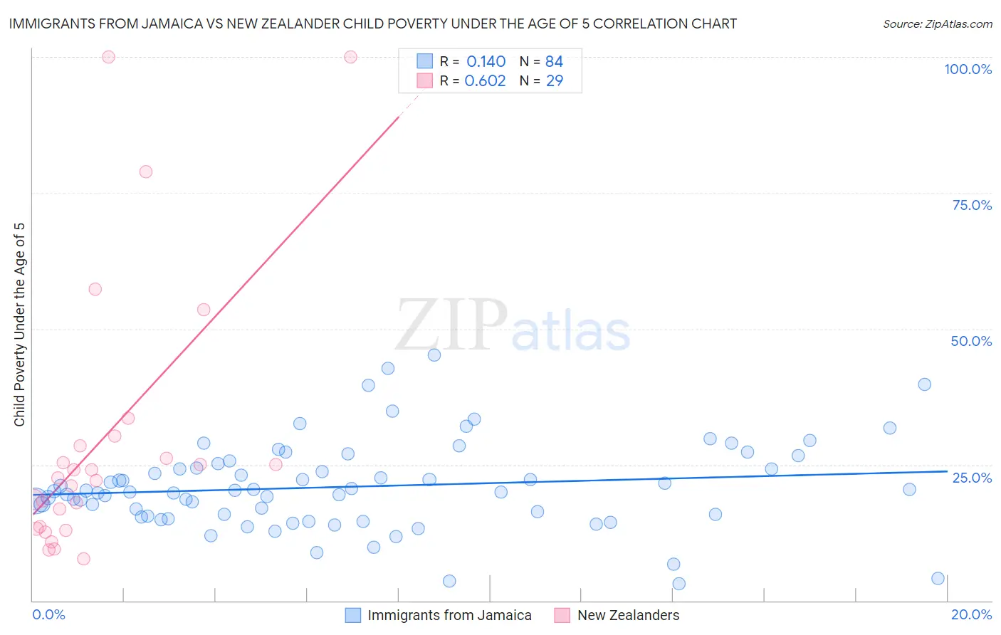 Immigrants from Jamaica vs New Zealander Child Poverty Under the Age of 5