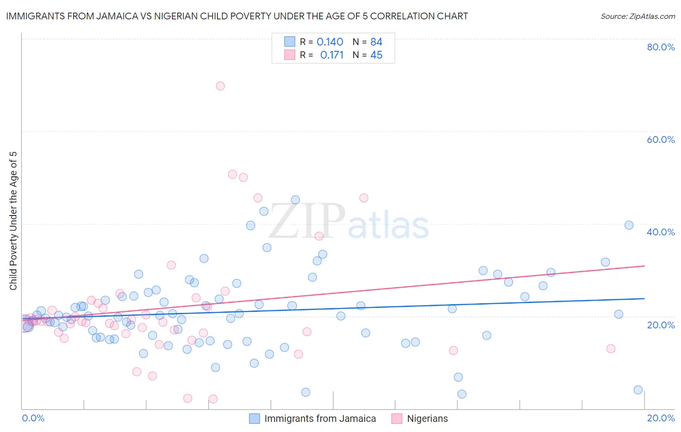 Immigrants from Jamaica vs Nigerian Child Poverty Under the Age of 5