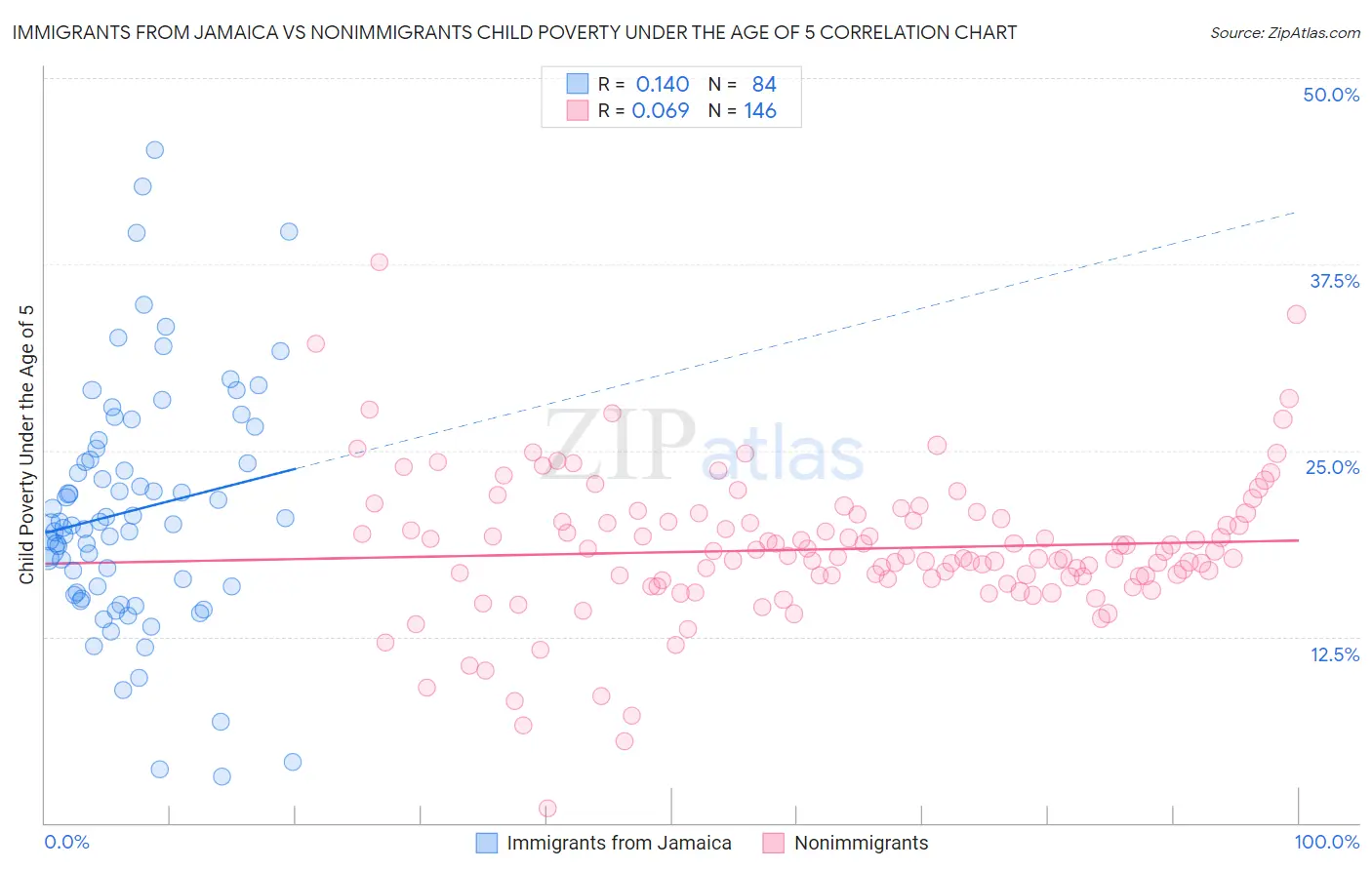 Immigrants from Jamaica vs Nonimmigrants Child Poverty Under the Age of 5