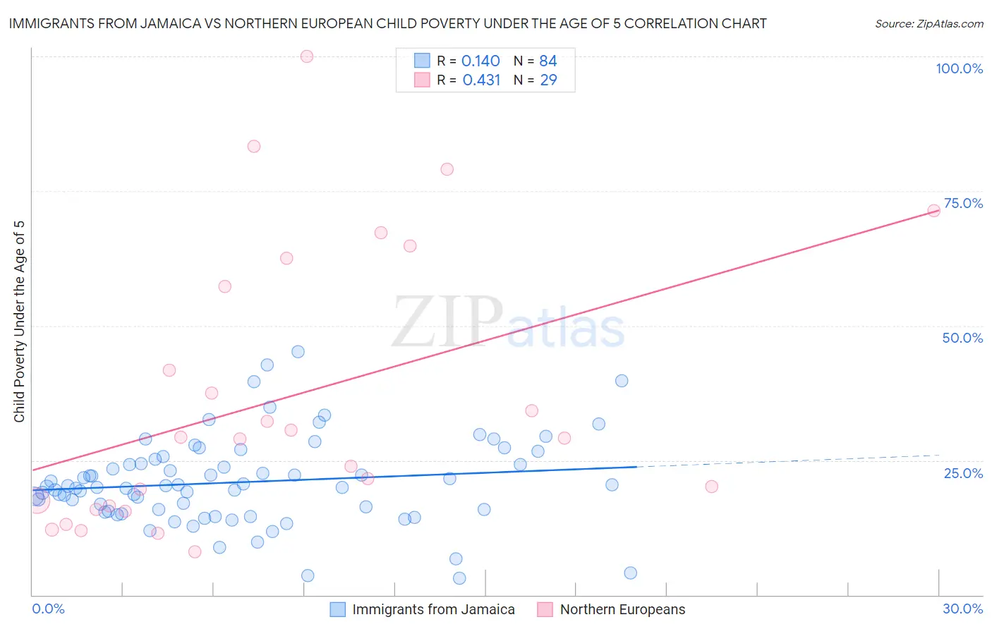 Immigrants from Jamaica vs Northern European Child Poverty Under the Age of 5