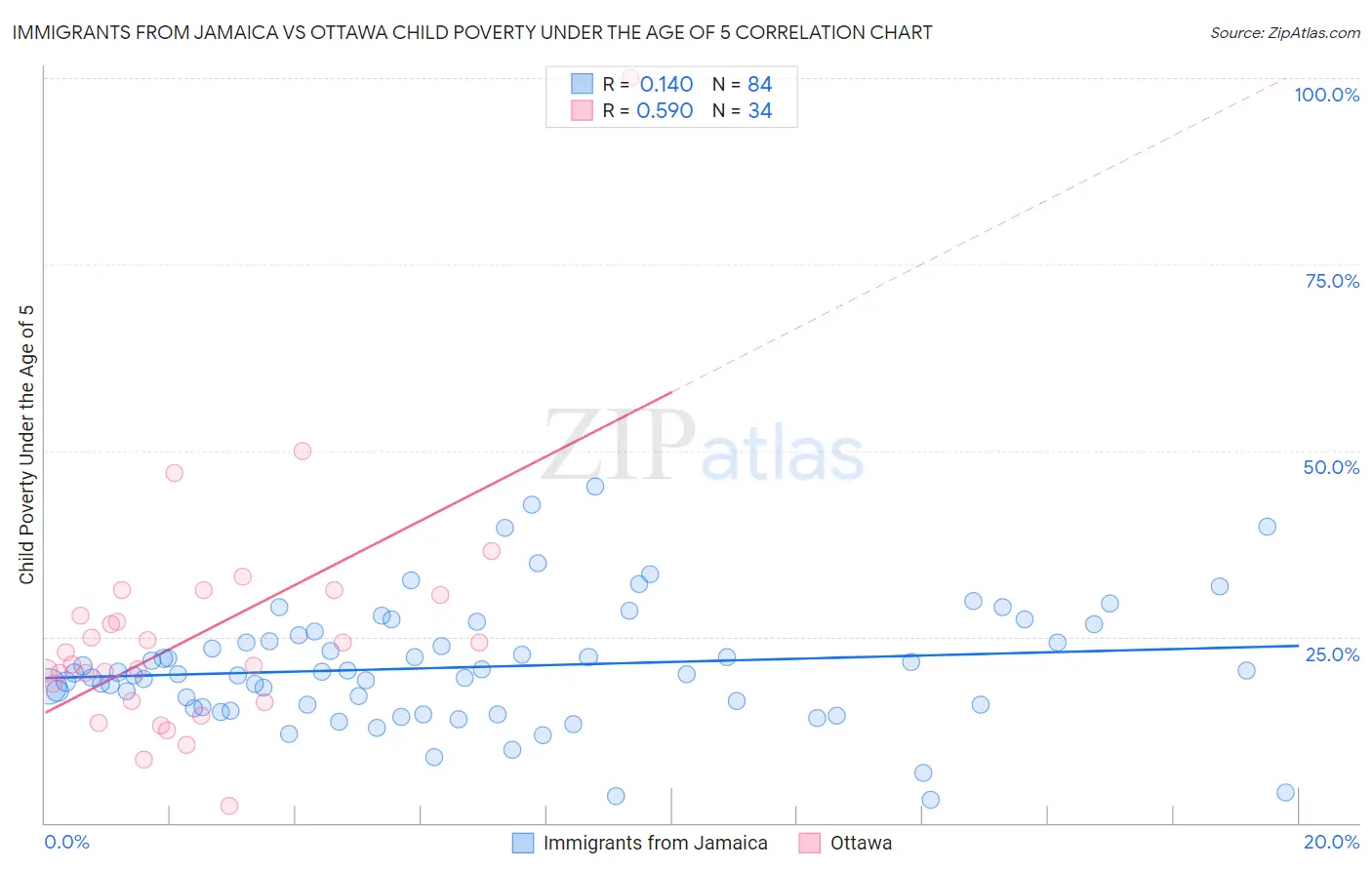 Immigrants from Jamaica vs Ottawa Child Poverty Under the Age of 5