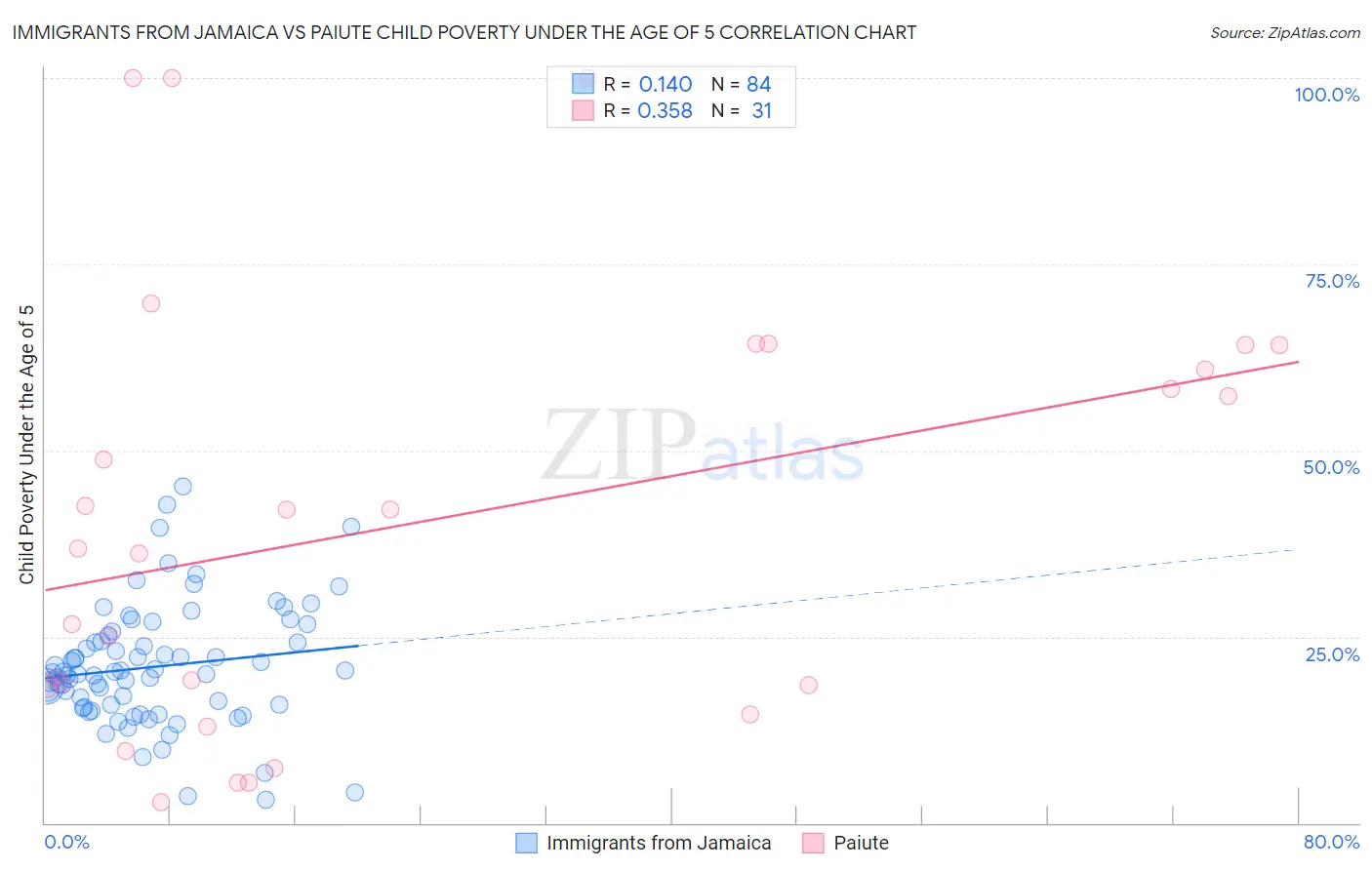 Immigrants from Jamaica vs Paiute Child Poverty Under the Age of 5