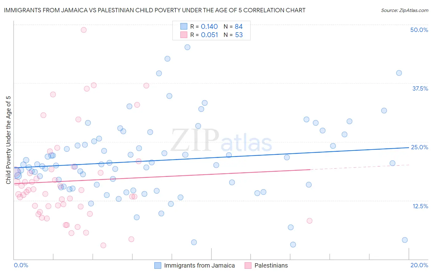 Immigrants from Jamaica vs Palestinian Child Poverty Under the Age of 5