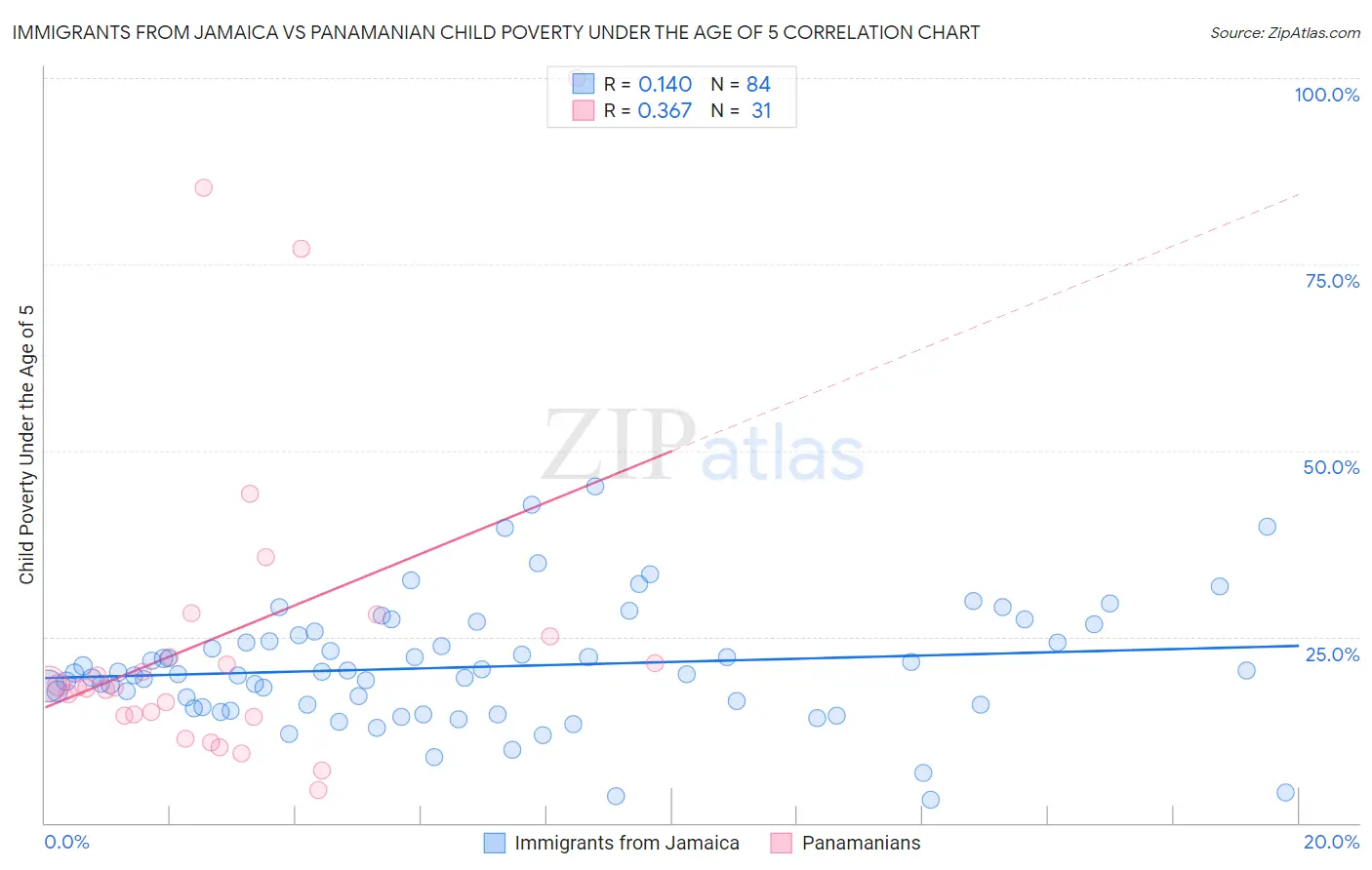 Immigrants from Jamaica vs Panamanian Child Poverty Under the Age of 5