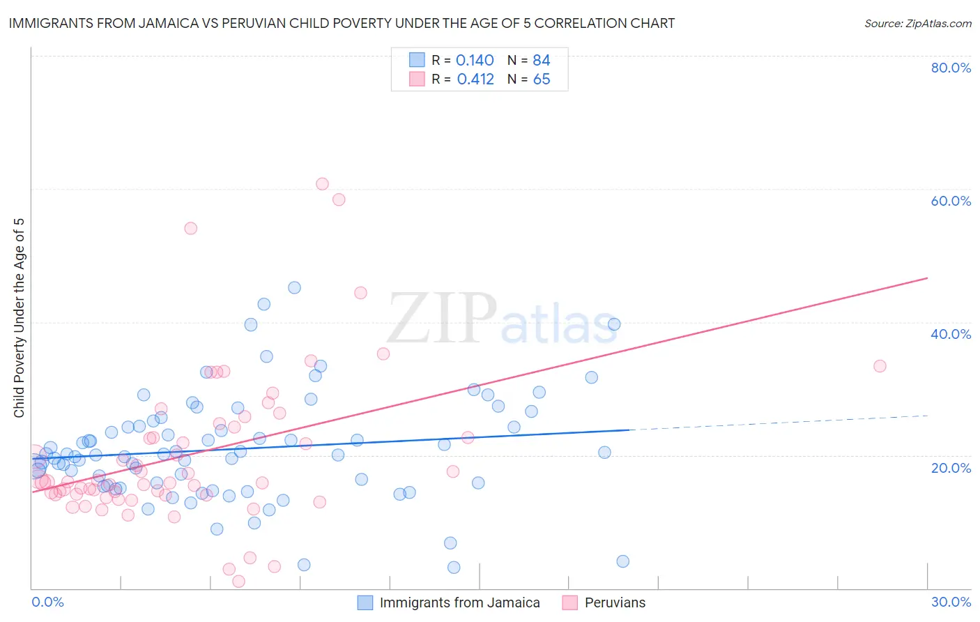 Immigrants from Jamaica vs Peruvian Child Poverty Under the Age of 5