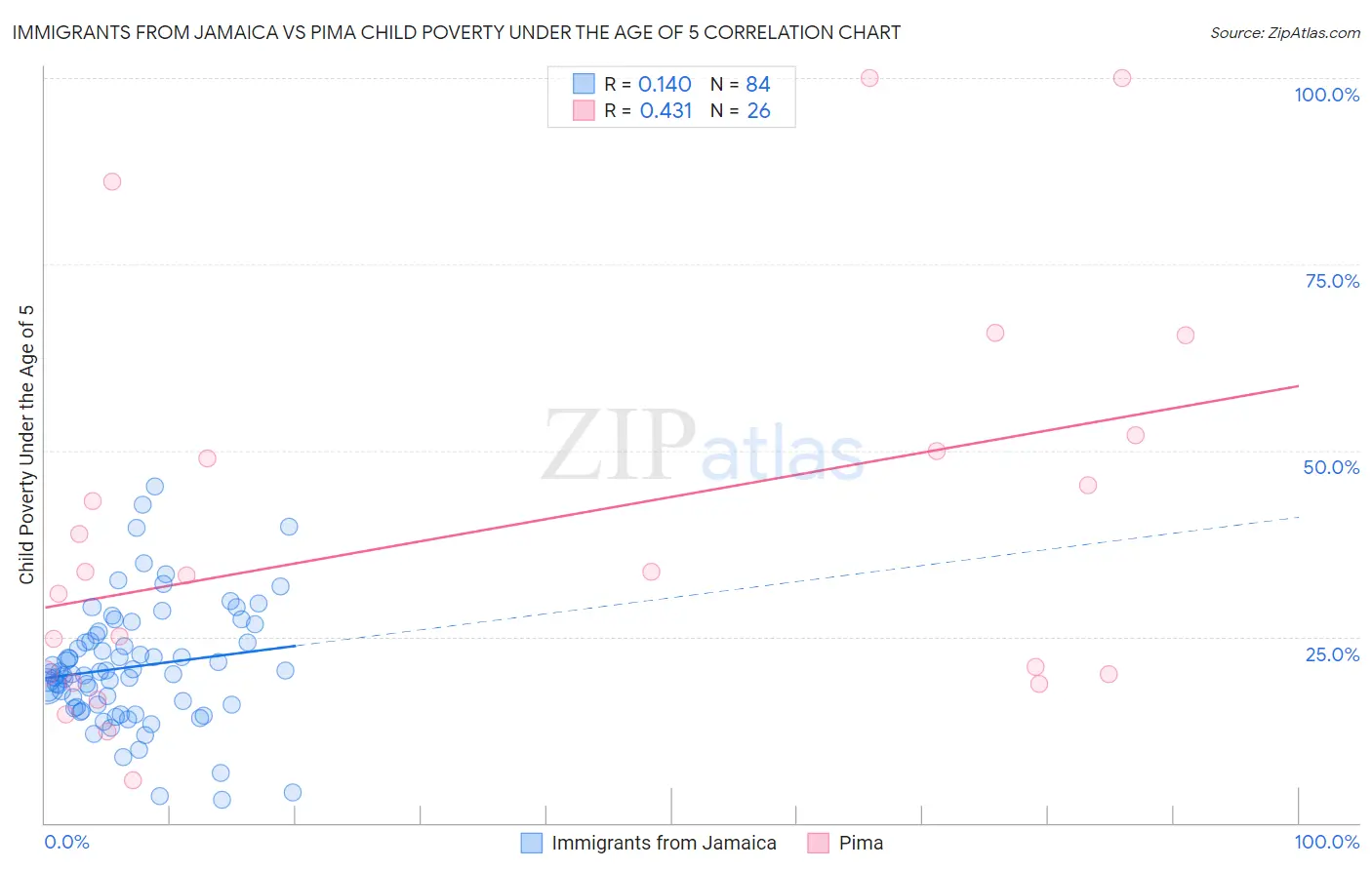 Immigrants from Jamaica vs Pima Child Poverty Under the Age of 5