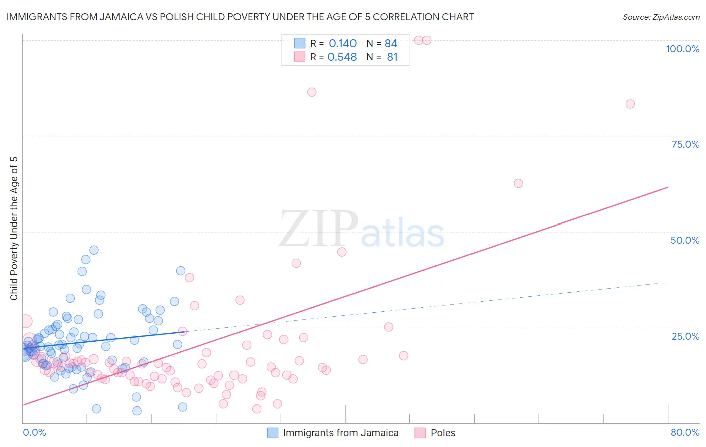 Immigrants from Jamaica vs Polish Child Poverty Under the Age of 5