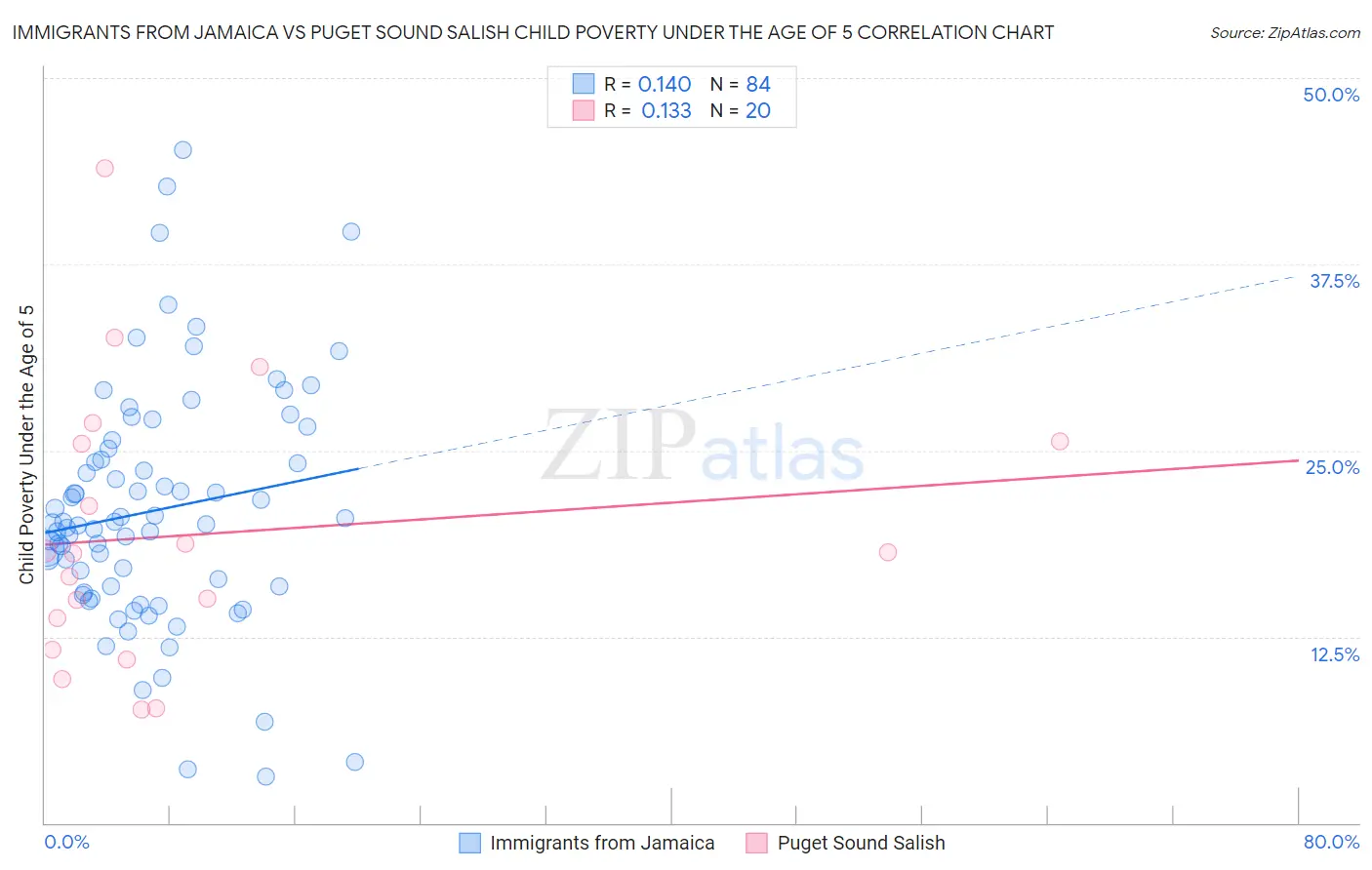 Immigrants from Jamaica vs Puget Sound Salish Child Poverty Under the Age of 5