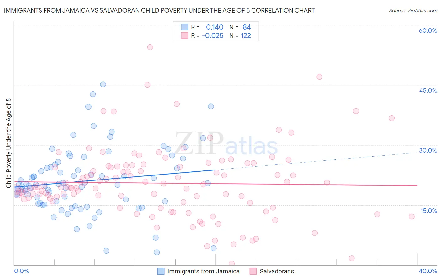 Immigrants from Jamaica vs Salvadoran Child Poverty Under the Age of 5