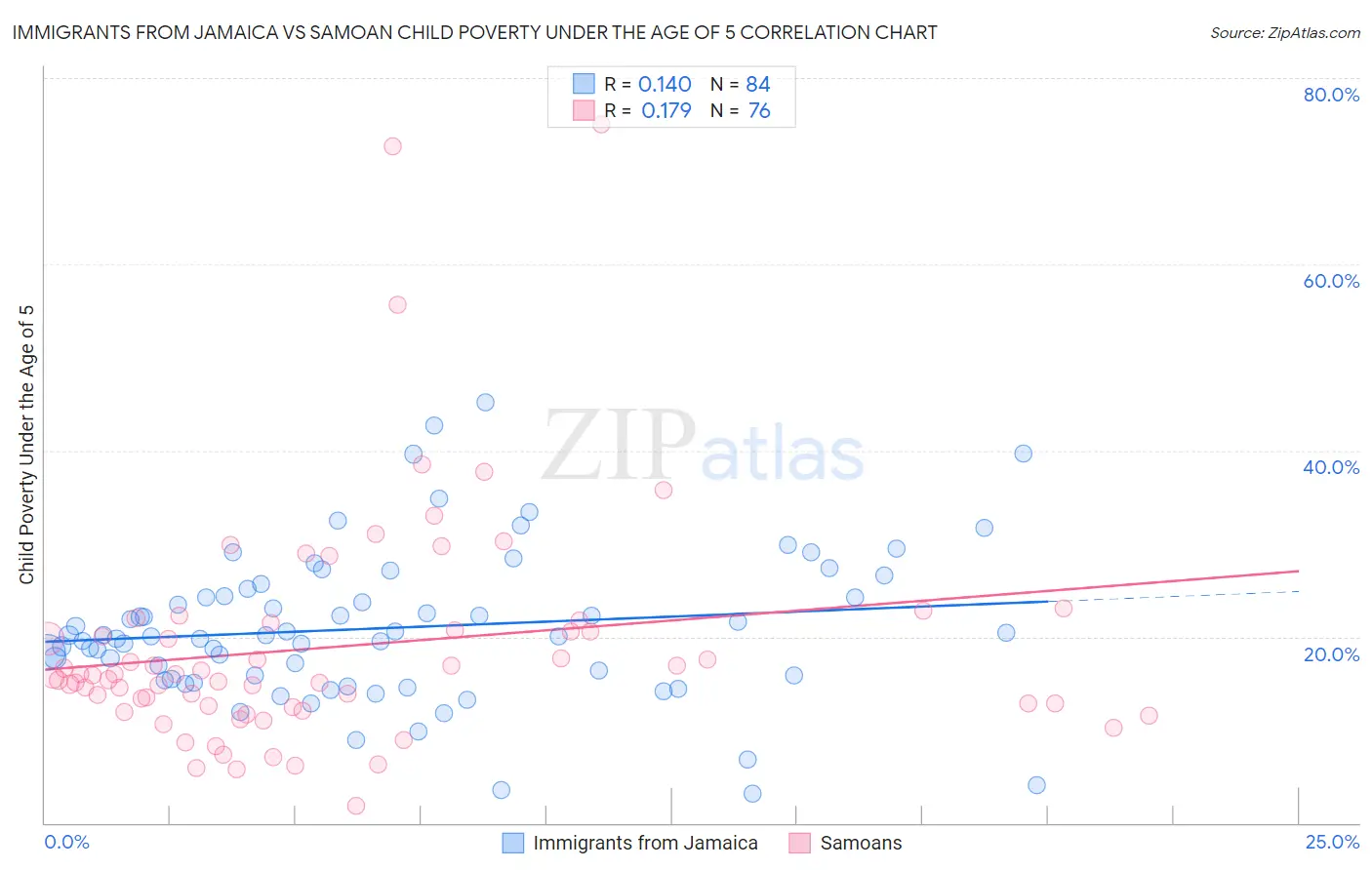 Immigrants from Jamaica vs Samoan Child Poverty Under the Age of 5